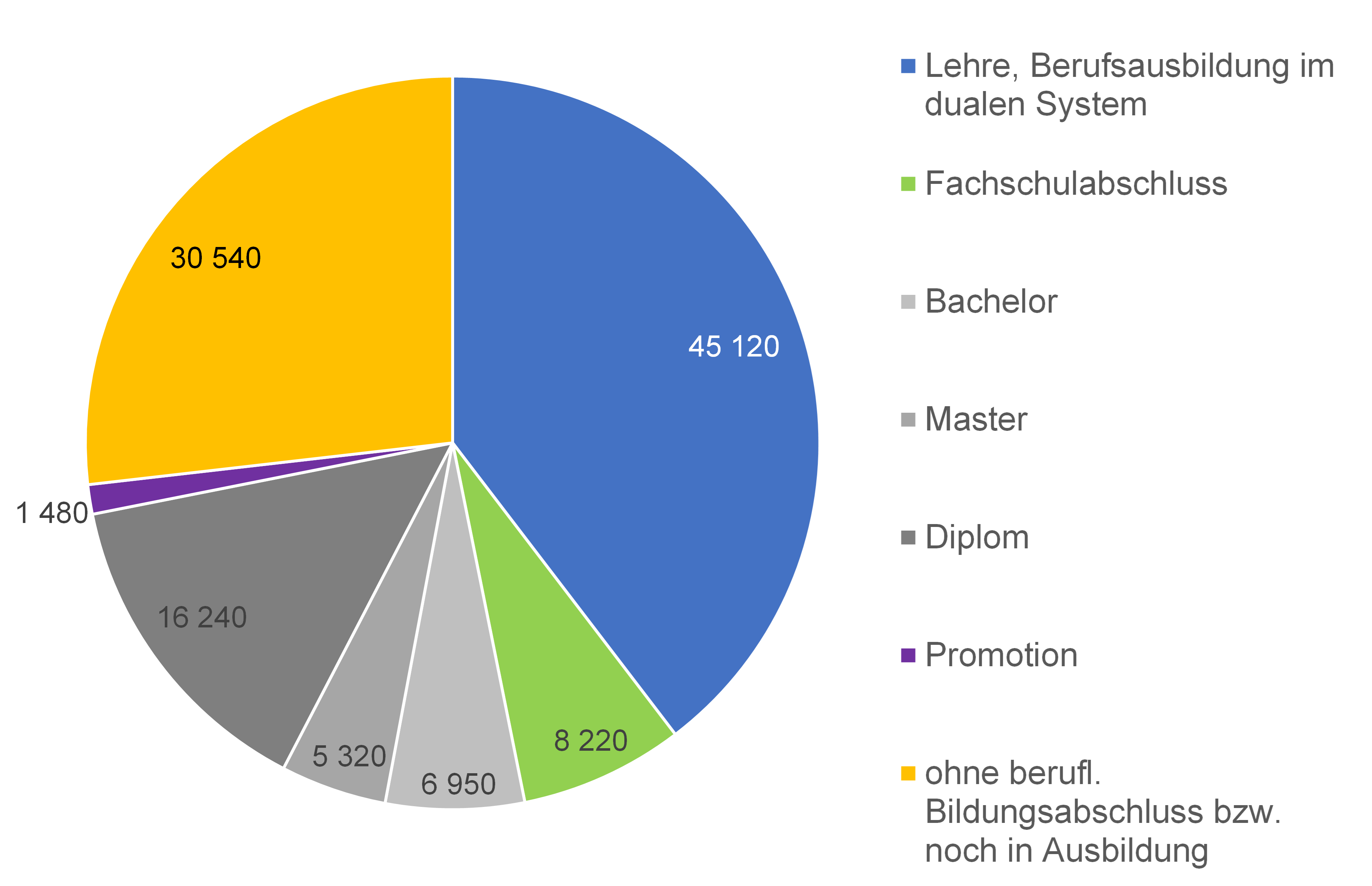 Diagramm: Beruflich Qualifikation in der Ingolstädter Wohnbevölkerung im Alter ab 15 Jahren am Wohnort Ingolstadt